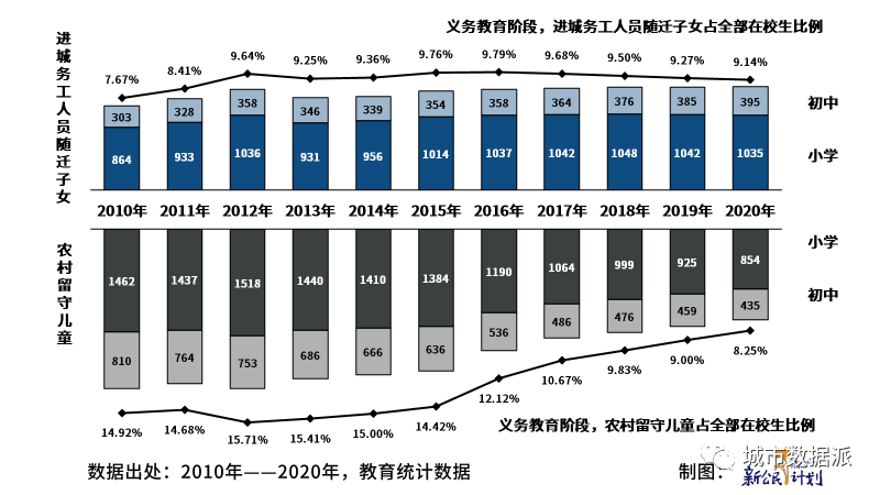 【第七次人口普查数据研究】中国流动人口子女发展报告 2022丨城市数据派 【第七次人口普查数据研究】中国流动人口子女发展报告 2022丨城市数据派