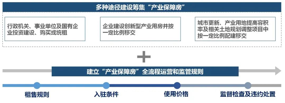 国内城市高质量产业空间供给探索及对广州的启示 国内城市高质量产业空间供给探索及对广州的启示