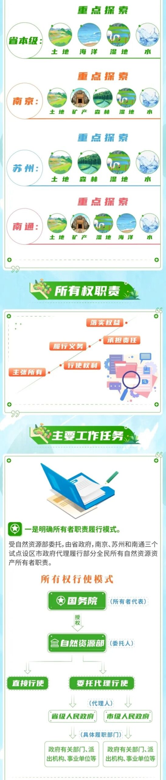 一图读懂《江苏省全民所有自然资源资产所有权委托代理机制试点实施总体方案》