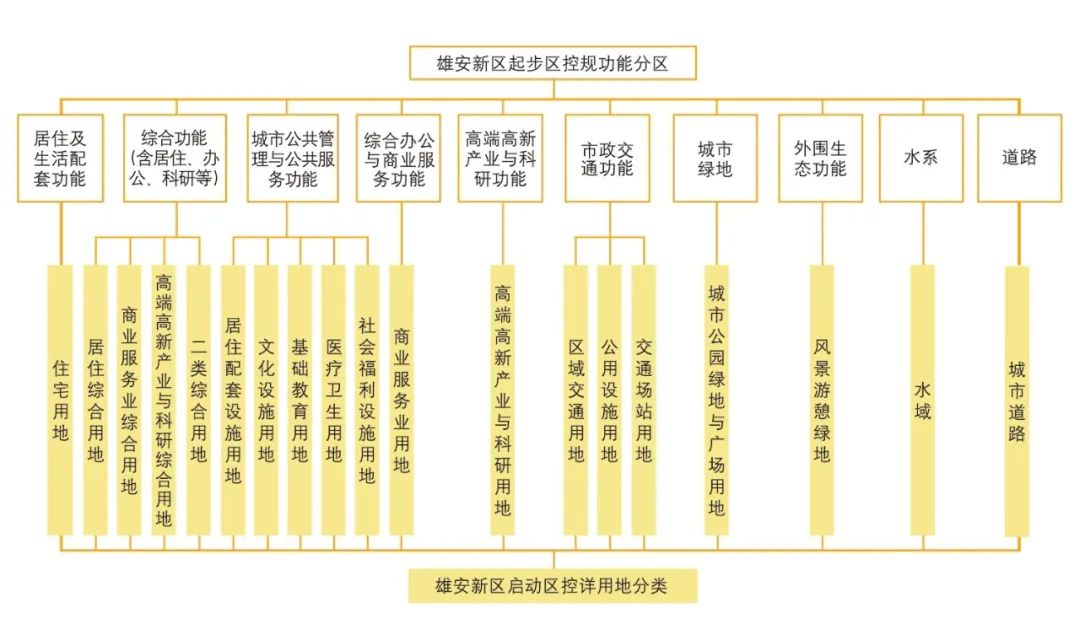 【文章导读】空间规划新形势下的地方用地分类标准探索——从《深标》到《雄安新区规划技术指南（试行）》的思考