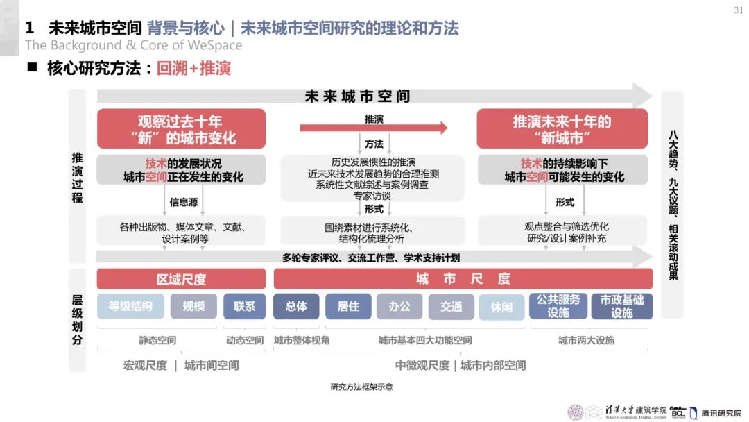 清华与腾讯联合发布“WeSpace 2.0·未来城市空间 2.0”报告，与你一同展望近未来城市空间场景