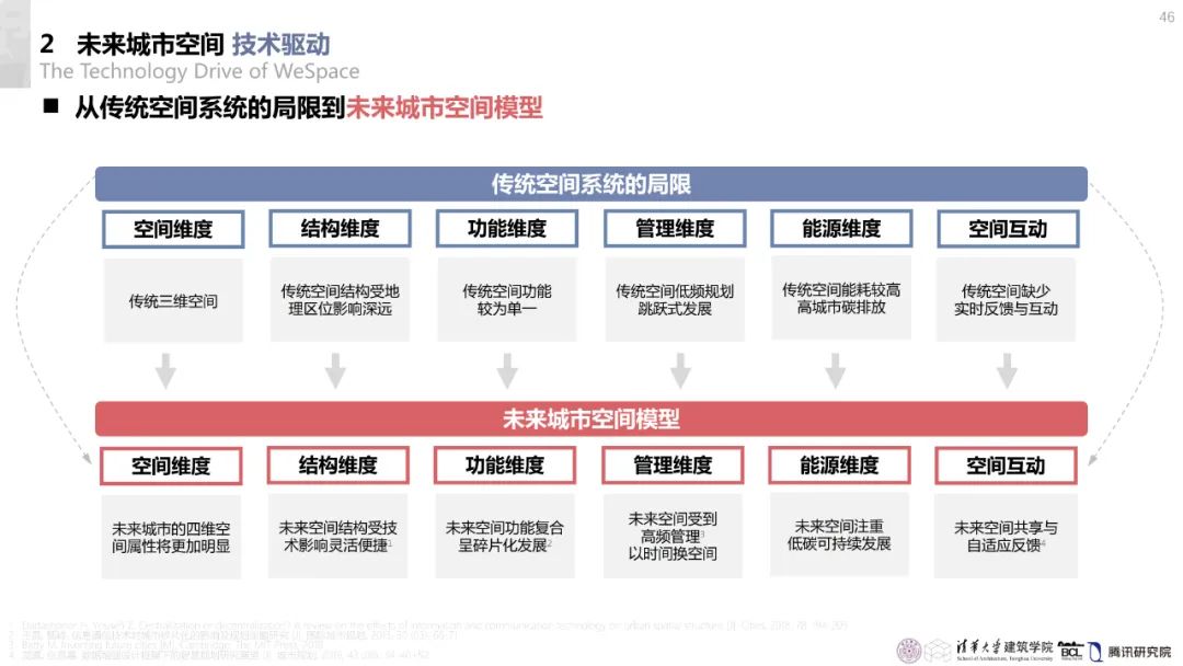 清华与腾讯联合发布“WeSpace 2.0·未来城市空间 2.0”报告，与你一同展望近未来城市空间场景