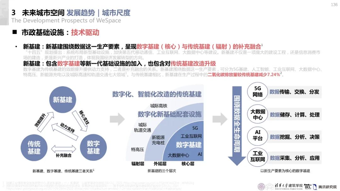 清华与腾讯联合发布“WeSpace 2.0·未来城市空间 2.0”报告，与你一同展望近未来城市空间场景