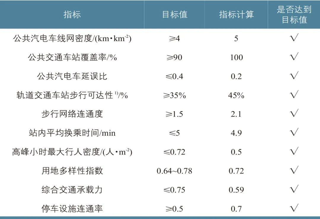 “站城一体”铁路客运枢纽交通规划评价指标研究 “站城一体”铁路客运枢纽交通规划评价指标研究