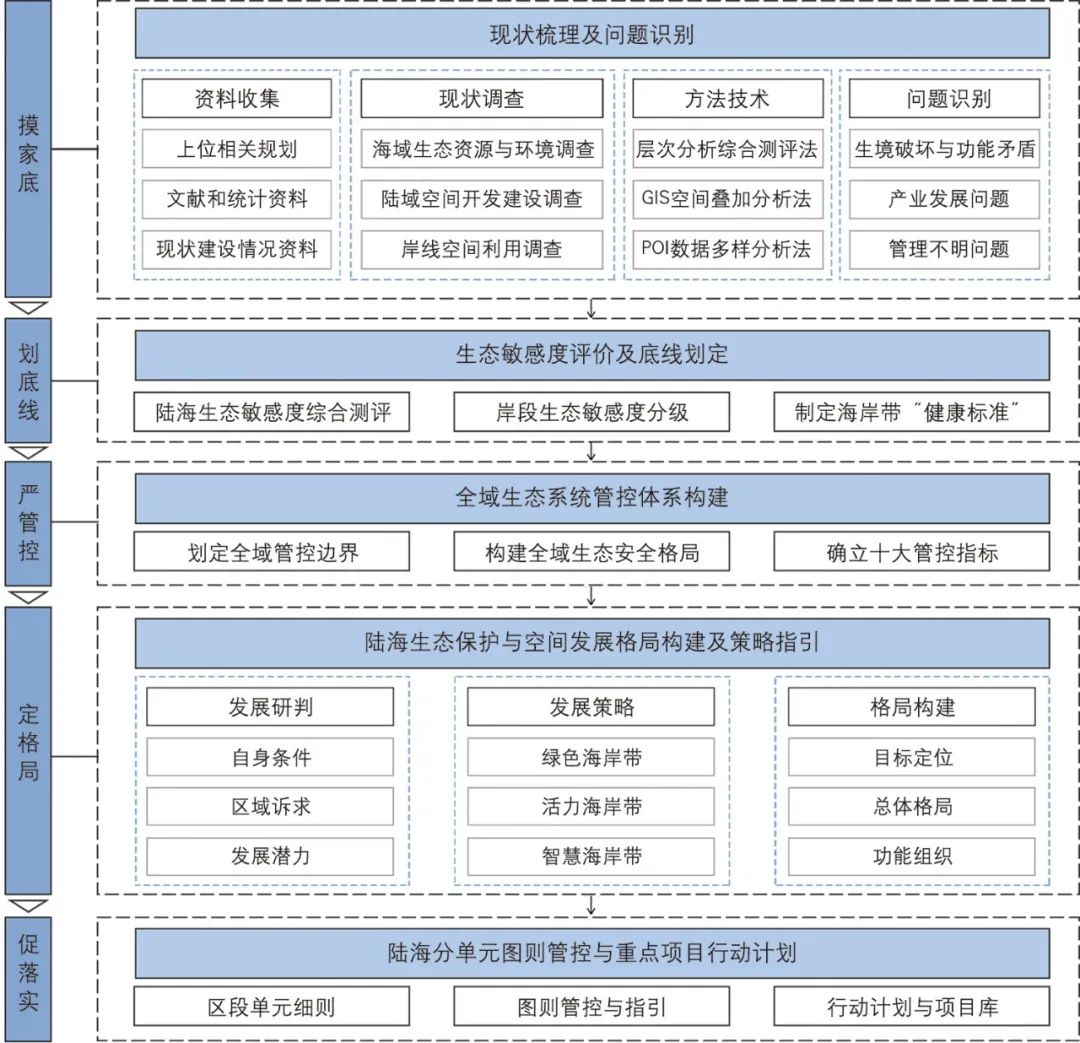 【文章导读】陆海统筹导向下区级海岸带规划路径方法探索——以厦门市翔安区海岸带为例