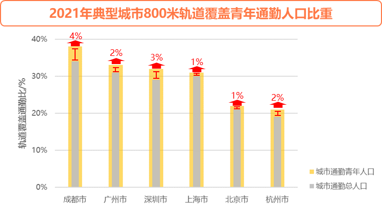 中规智库 | 《2022年度中国主要城市通勤监测报告》解读 中规智库 | 《2022年度中国主要城市通勤监测报告》解读
