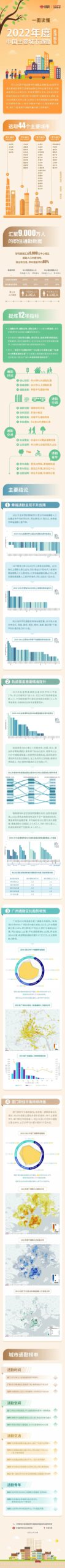 中规智库 | 《2022年度中国主要城市通勤监测报告》发布会暨中规院城市交通研究分院成立40周年活动 中规智库 | 《2022年度中国主要城市通勤监测报告》发布会暨中规院城市交通研究分院成立40周年活动