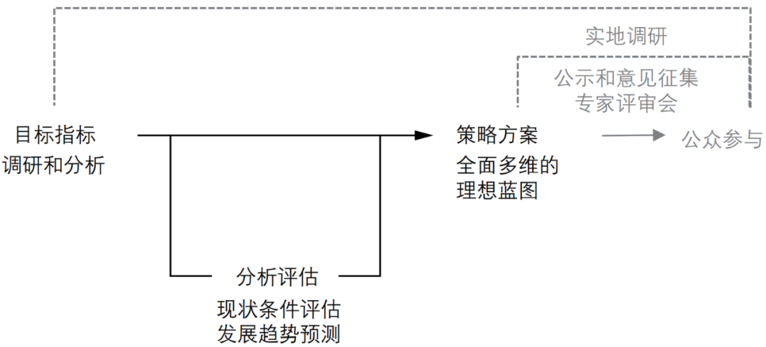 期刊精粹 | 旧金山湾区规划隐含的整体主义逻辑转型——兼议对我国都市圈规划的启示【2022.3期】