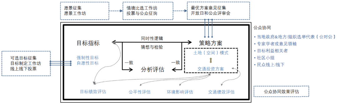 期刊精粹 | 旧金山湾区规划隐含的整体主义逻辑转型——兼议对我国都市圈规划的启示【2022.3期】
