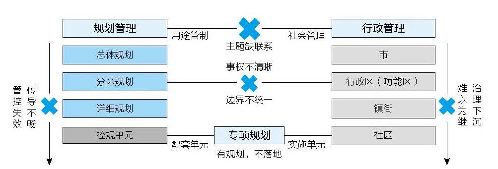 治理规划 | 张菁等:城市空间治理单元体系构建的探讨 ——以珠海市国土空间规划中规划传导与反馈机制建设为例 治理规划 | 张菁等:城市空间治理单元体系构建的探讨 ——以珠海市国土空间规划中规划传导与反馈机制建设为例