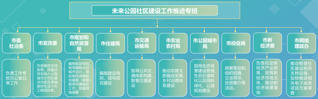 未来公园社区如何建设？成都市发布《成都市未来公园社区建设导则（2022年版）》