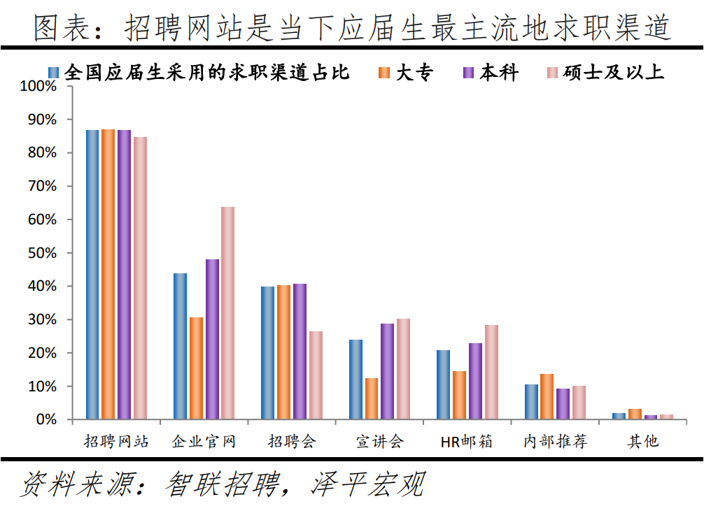 人才、应届生都愿意去哪？
