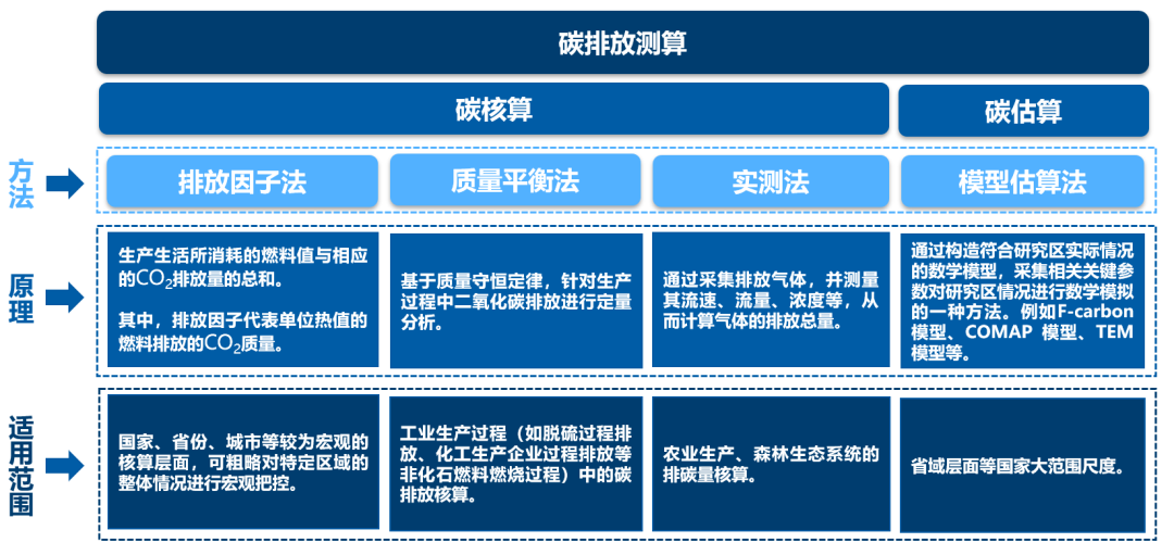碳排放核算技术和碳时空动态可视化研究