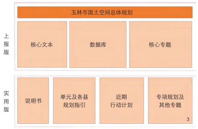 理想空间 | 地级城市国土空间总体规划传导体系研究与实践探讨——以玉林市国土空间总体规划为例