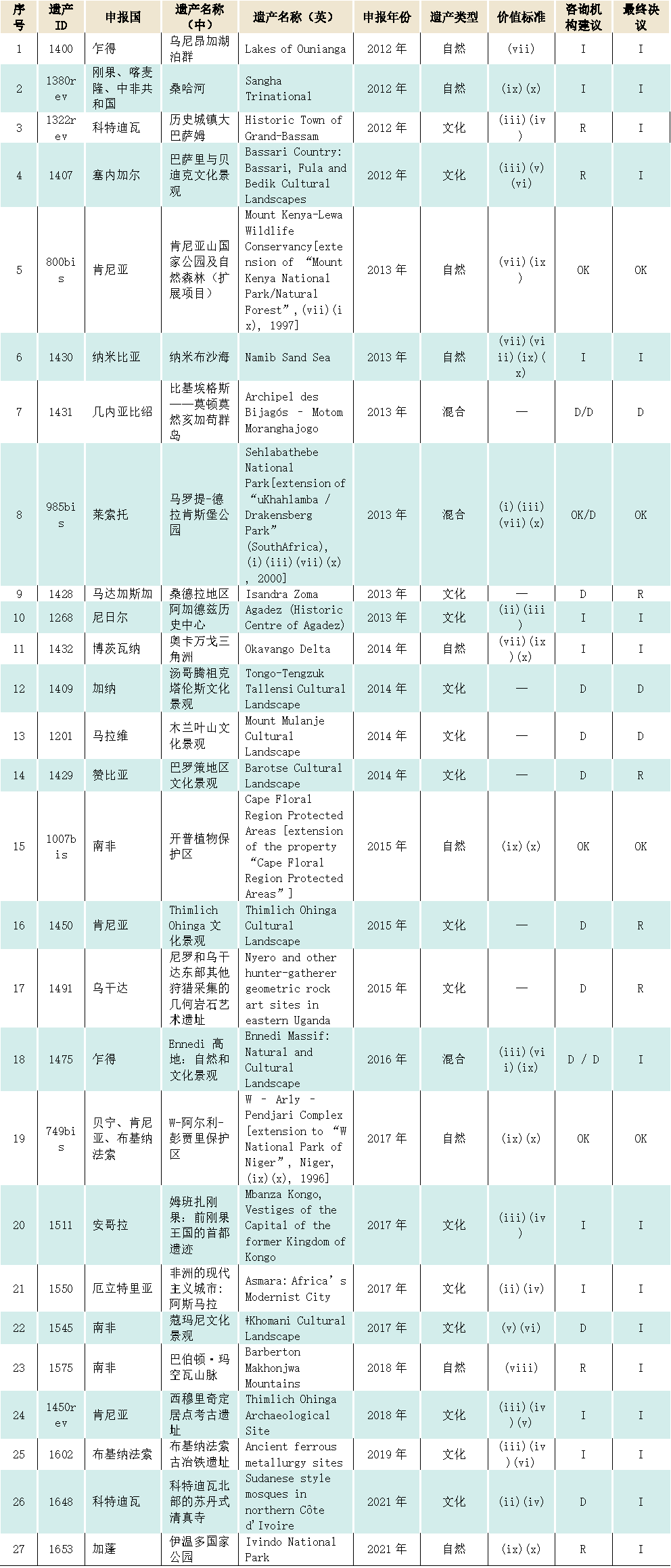 遗产大会观察｜世界遗产视角下非洲优先与可持续发展战略的实施——2012年后非洲世界遗产申报与保护情况分析（上）