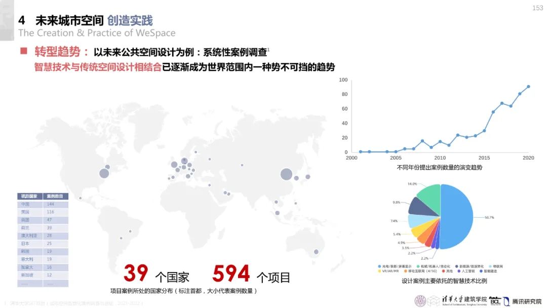 清华与腾讯联合发布“WeSpace 2.0·未来城市空间 2.0”报告，与你一同展望近未来城市空间场景