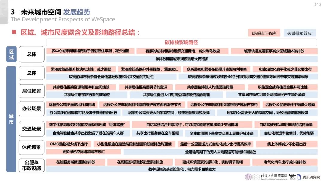 清华与腾讯联合发布“WeSpace 2.0·未来城市空间 2.0”报告，与你一同展望近未来城市空间场景