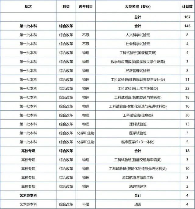 清华土木提前批，东南建筑成调剂，同济考分河南断档，是真不行了吗？