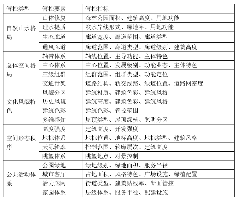 总体城市设计的管控与实施机制研究——以太原总体城市设计的实施为例 总体城市设计的管控与实施机制研究——以太原总体城市设计的实施为例