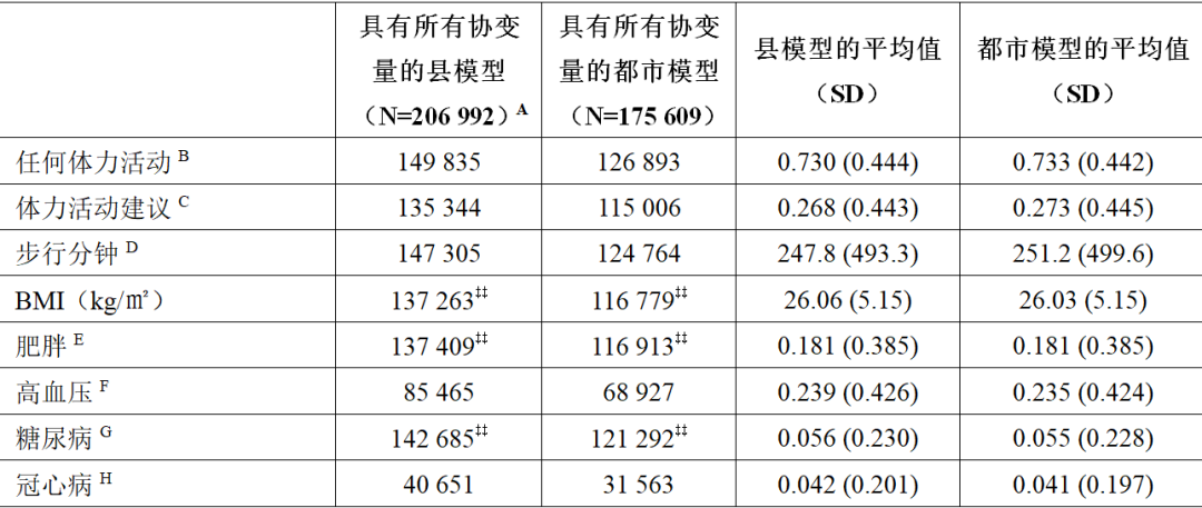 全球汇 |『城市研究经典文献』城市蔓延与体力活动、肥胖和患病率之间的关系 全球汇 |『城市研究经典文献』城市蔓延与体力活动、肥胖和患病率之间的关系