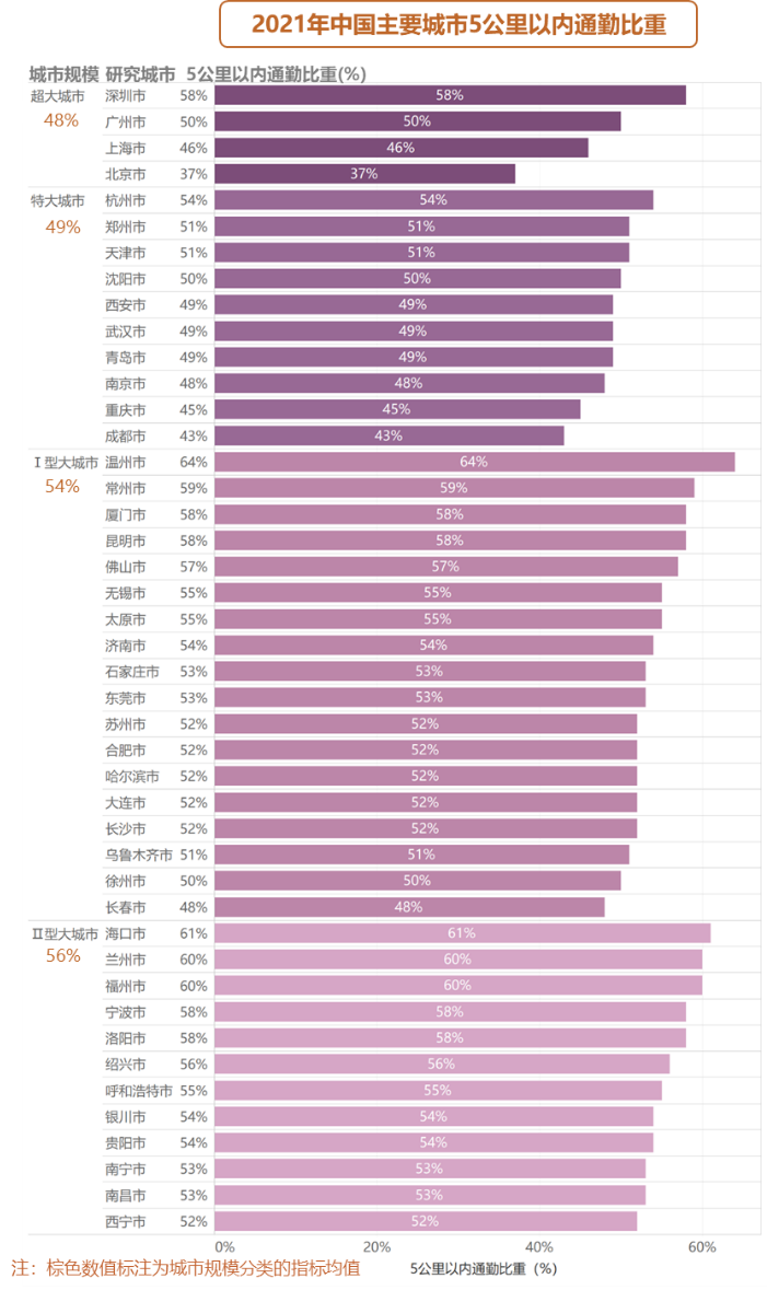 中规智库 | 《2022年度中国主要城市通勤监测报告》解读 中规智库 | 《2022年度中国主要城市通勤监测报告》解读