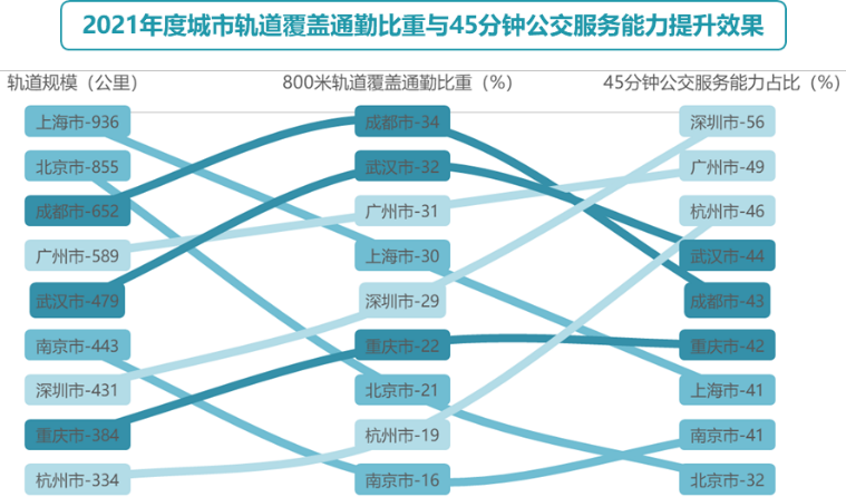 中规智库 | 《2022年度中国主要城市通勤监测报告》解读 中规智库 | 《2022年度中国主要城市通勤监测报告》解读