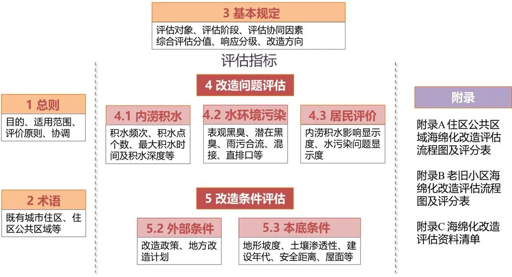 既有城市住区海绵化升级改造技术研究 | 基础设施工程专项 既有城市住区海绵化升级改造技术研究 | 基础设施工程专项