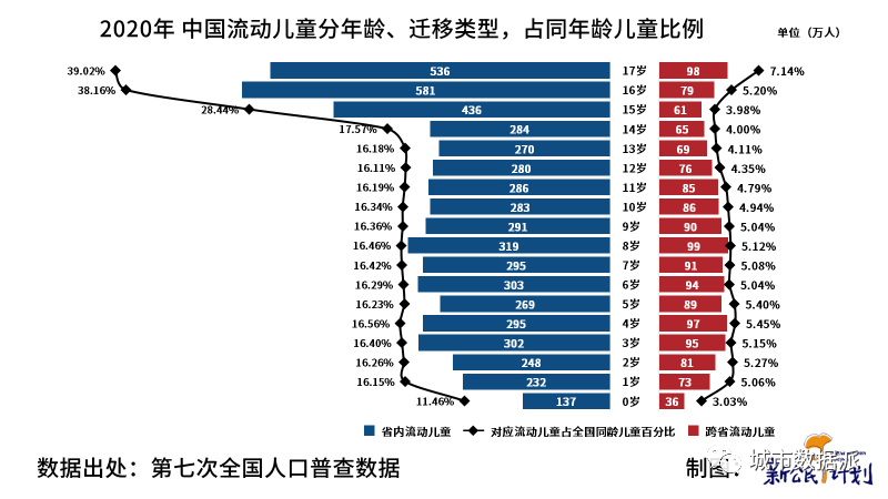 【第七次人口普查数据研究】中国流动人口子女发展报告 2022丨城市数据派