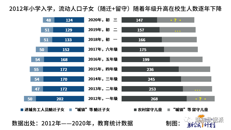 【第七次人口普查数据研究】中国流动人口子女发展报告 2022丨城市数据派