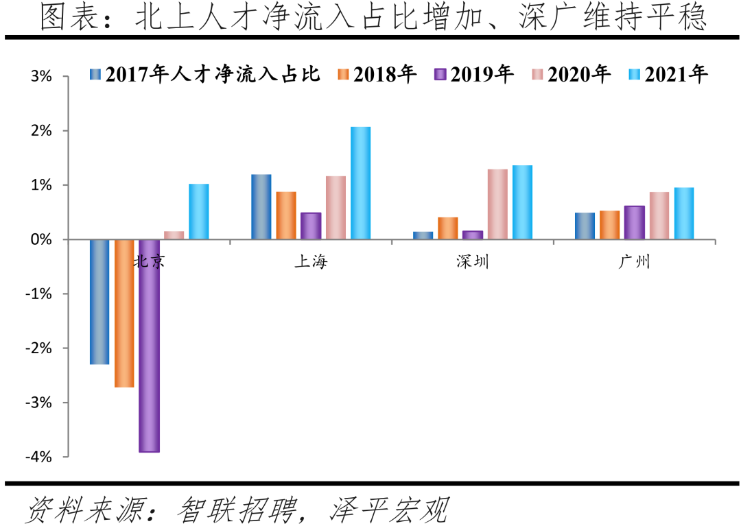 人才、应届生都愿意去哪? 人才、应届生都愿意去哪?