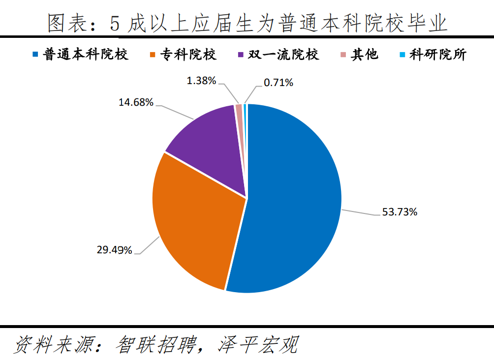 人才、应届生都愿意去哪？