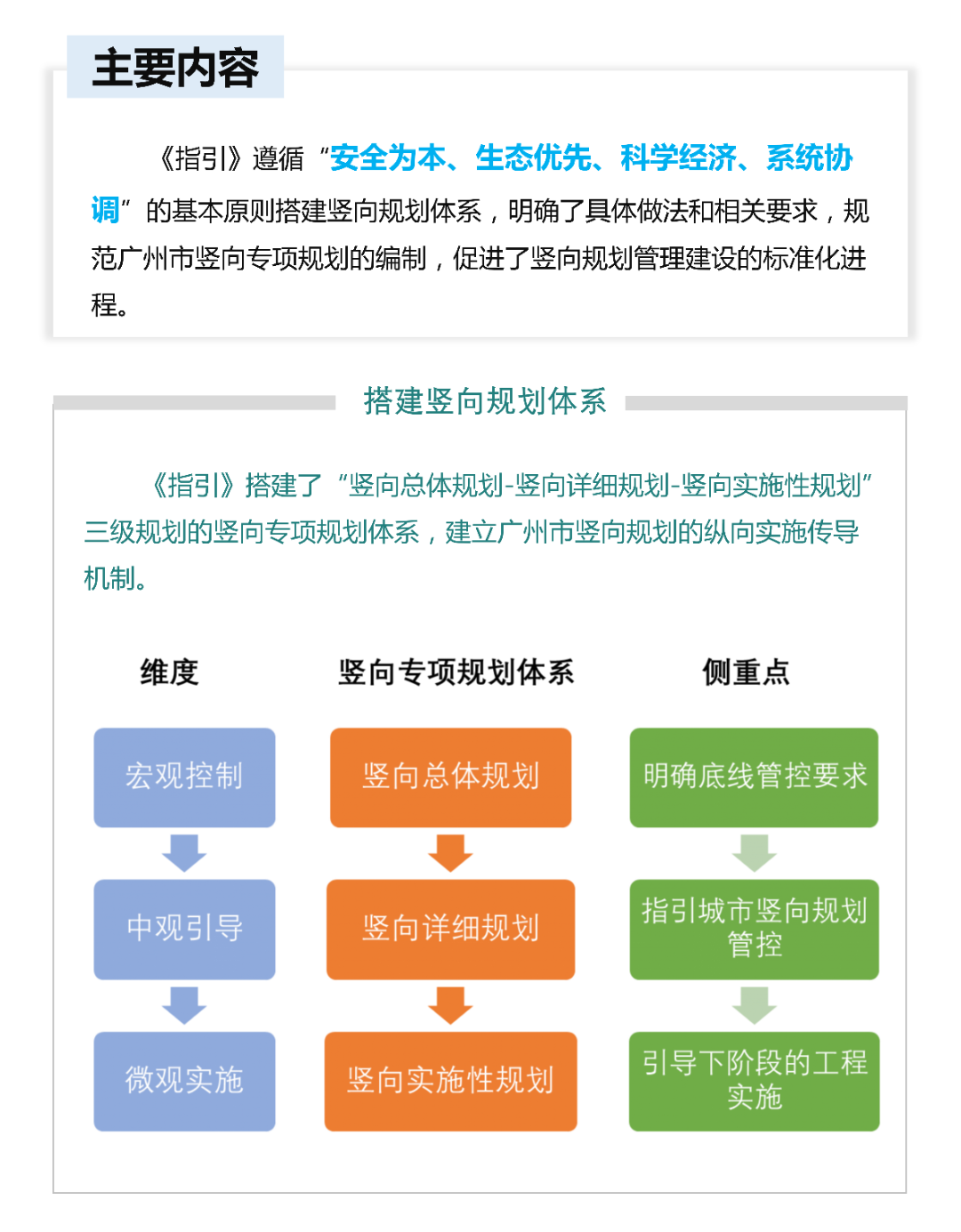 构建“总体规划-详细规划-实施性规划”三级规划的竖向专项规划体系！一图读懂《广州市竖向规划编制工作指引（试行）》