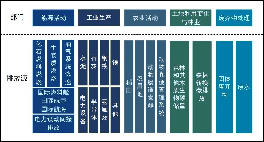 碳排放核算技术和碳时空动态可视化研究