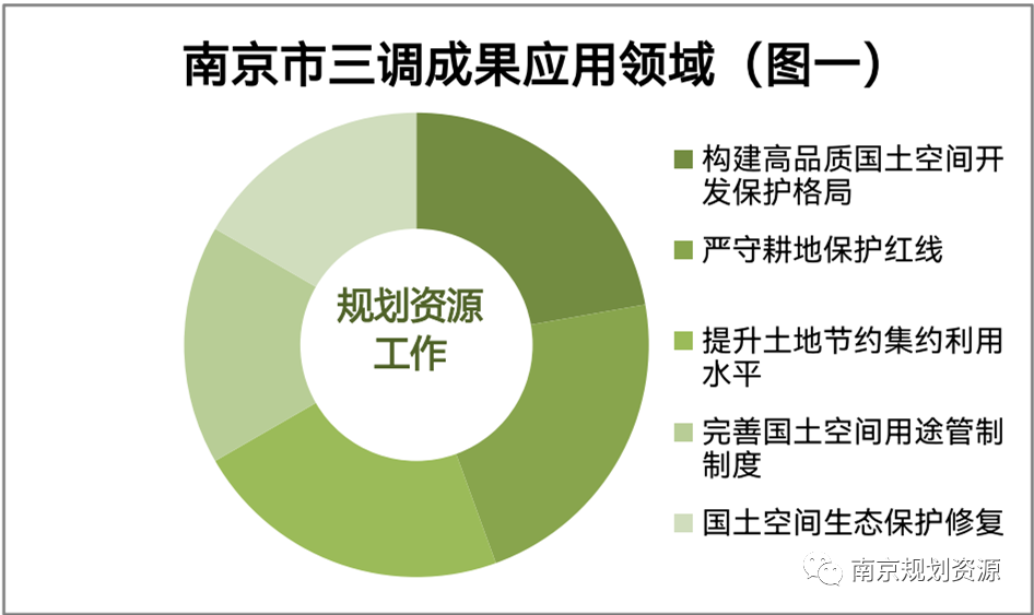 积极探索三调成果应用 为南京“十四五”发展提供底图
