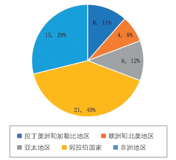 遗产大会观察|世界遗产视角下非洲优先与可持续发展战略的实施——2012年后非洲世界遗产申报与保护情况分析(下) 遗产大会观察|世界遗产视角下非洲优先与可持续发展战略的实施——2012年后非洲世界遗产申报与保护情况分析(下)