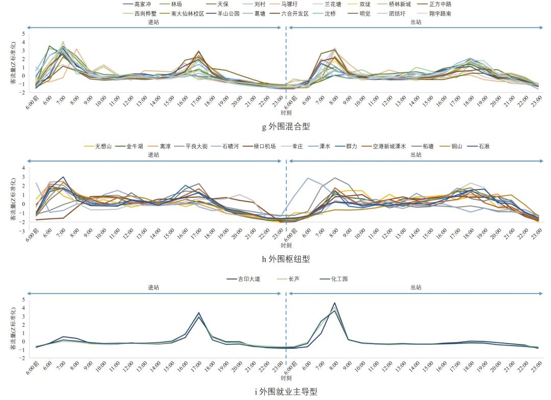 南京市轨道交通车站客流特征析因及应用 南京市轨道交通车站客流特征析因及应用