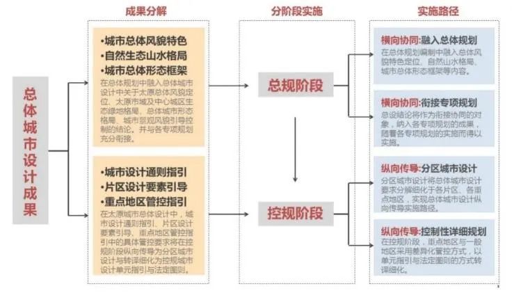 总体城市设计的管控与实施机制研究——以太原总体城市设计的实施为例 总体城市设计的管控与实施机制研究——以太原总体城市设计的实施为例