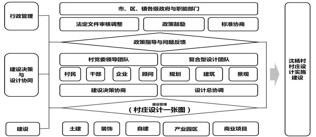“打破藩篱”沈杨村乡村振兴示范村规划设计实践 “打破藩篱”沈杨村乡村振兴示范村规划设计实践