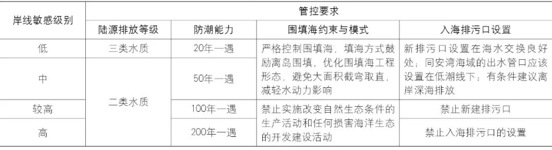 【文章导读】陆海统筹导向下区级海岸带规划路径方法探索——以厦门市翔安区海岸带为例 【文章导读】陆海统筹导向下区级海岸带规划路径方法探索——以厦门市翔安区海岸带为例