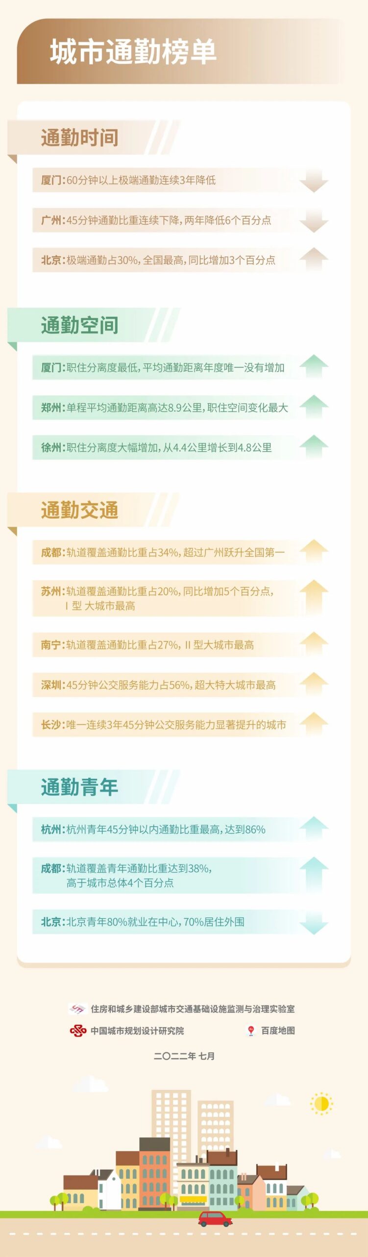 中规智库 | 《2022年度中国主要城市通勤监测报告》解读 中规智库 | 《2022年度中国主要城市通勤监测报告》解读