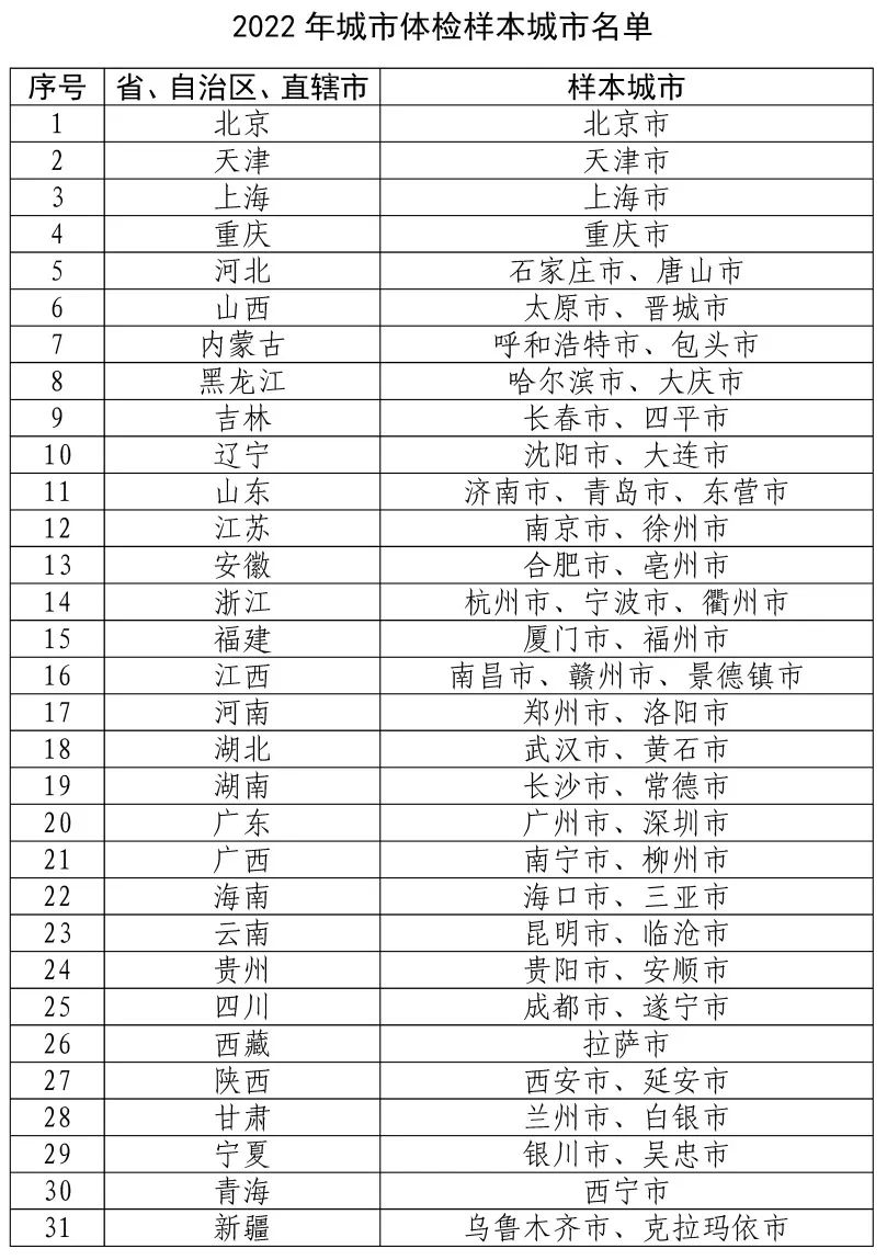 住建部公布59座样本城市名单,2022年城市体检工作这样干! 住建部公布59座样本城市名单,2022年城市体检工作这样干!