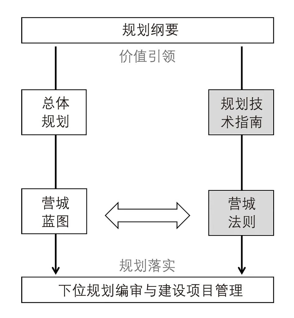 【文章导读】面向高质量发展的营城法则——《雄安新区规划技术指南(试行)》的探索 【文章导读】面向高质量发展的营城法则——《雄安新区规划技术指南(试行)》的探索