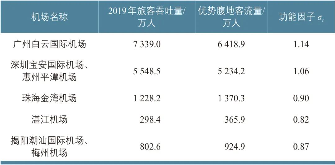 基于腹地理论的机场群旅客吞吐量预测 基于腹地理论的机场群旅客吞吐量预测