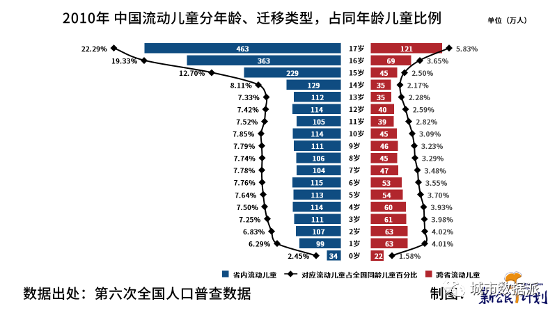 【第七次人口普查数据研究】中国流动人口子女发展报告 2022丨城市数据派