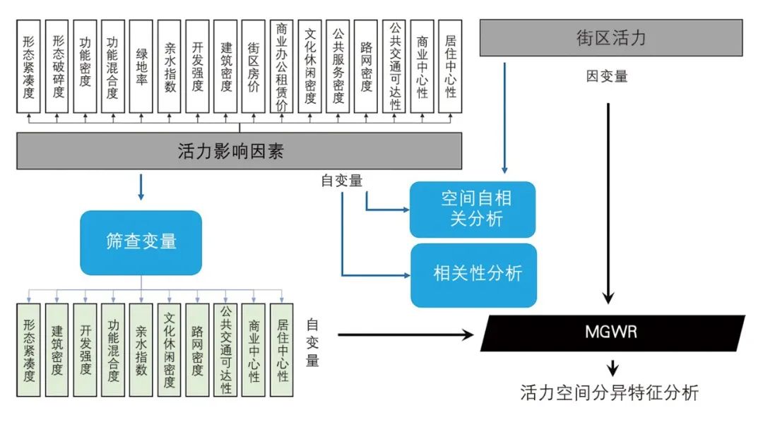 【文章导读】北京街区活力影响机制及空间分异特征研究——基于多尺度地理加权回归