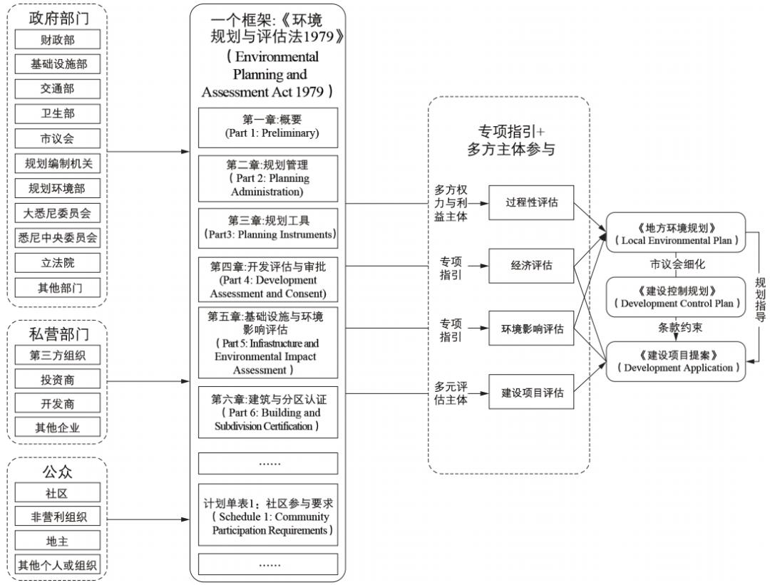 期刊精粹 | 澳大利亚“先验”规划评估的理性、实践及其借鉴——以悉尼市为例【2022.3期】