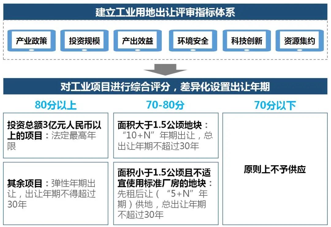 国内城市高质量产业空间供给探索及对广州的启示 国内城市高质量产业空间供给探索及对广州的启示