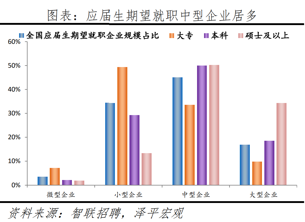 人才、应届生都愿意去哪？