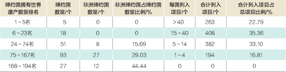 遗产大会观察|世界遗产视角下非洲优先与可持续发展战略的实施——2012年后非洲世界遗产申报与保护情况分析(上) 遗产大会观察|世界遗产视角下非洲优先与可持续发展战略的实施——2012年后非洲世界遗产申报与保护情况分析(上)