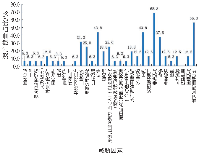 遗产大会观察｜世界遗产视角下非洲优先与可持续发展战略的实施——2012年后非洲世界遗产申报与保护情况分析（下）